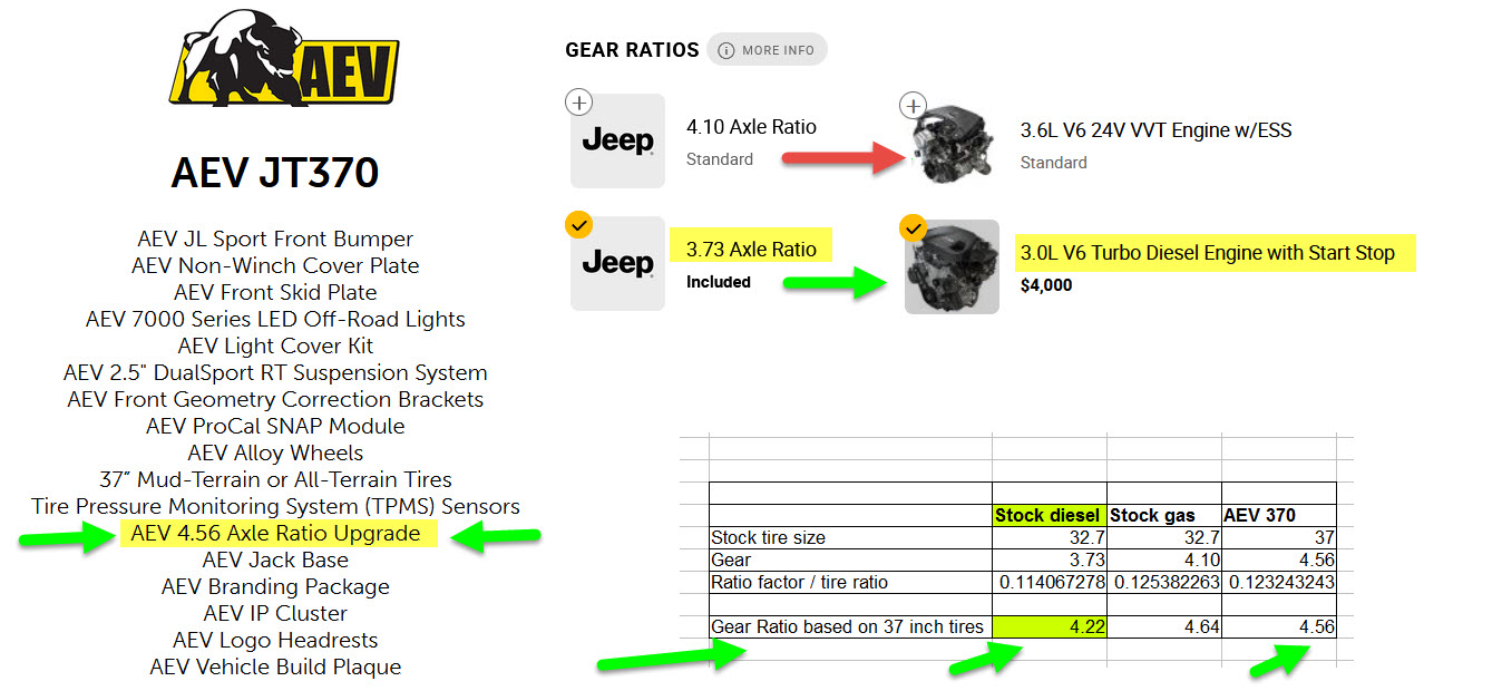 Gear set ratios for the Eco diesel 37 inch tire upgrade verse the Gas  engines (difference?) | Jeep Gladiator Forum 